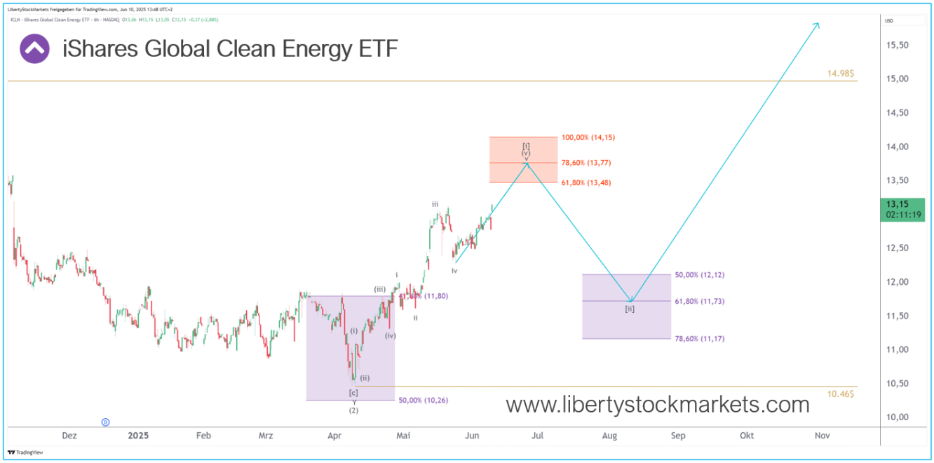 6-uursgrafiek van de iShares Global Clean Energy ETF