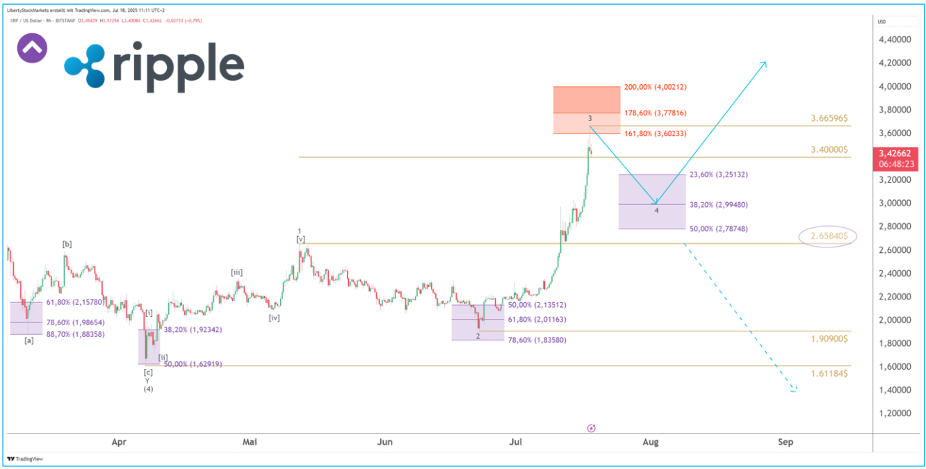 8-uursgrafiek van Ripple