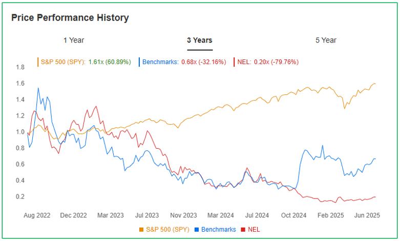 Bron: InvestingPro