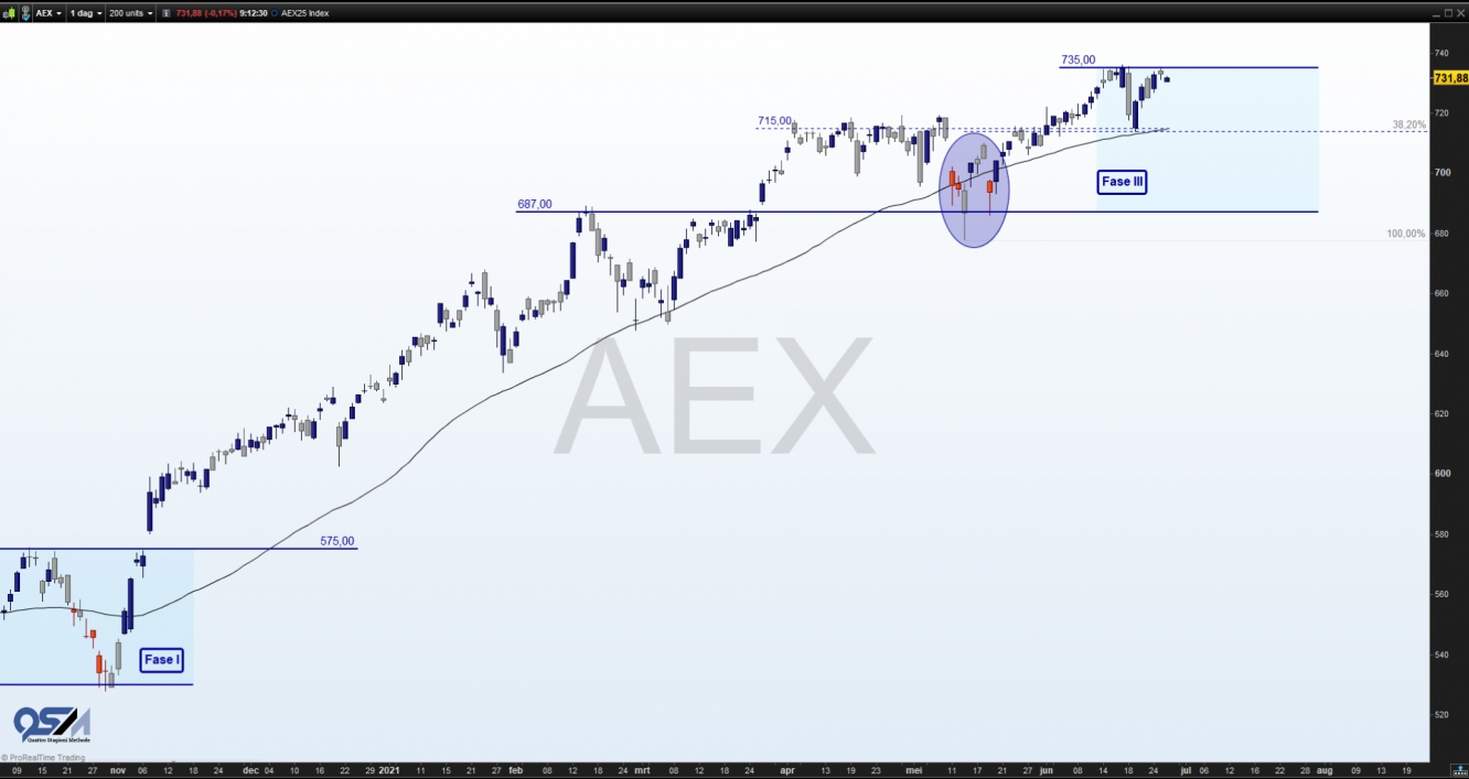 AEX 25 index