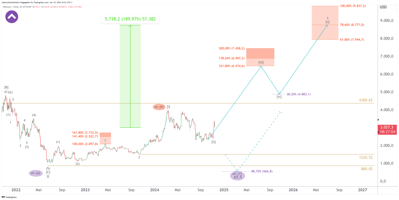 2-daagse grafiek van Ethereum