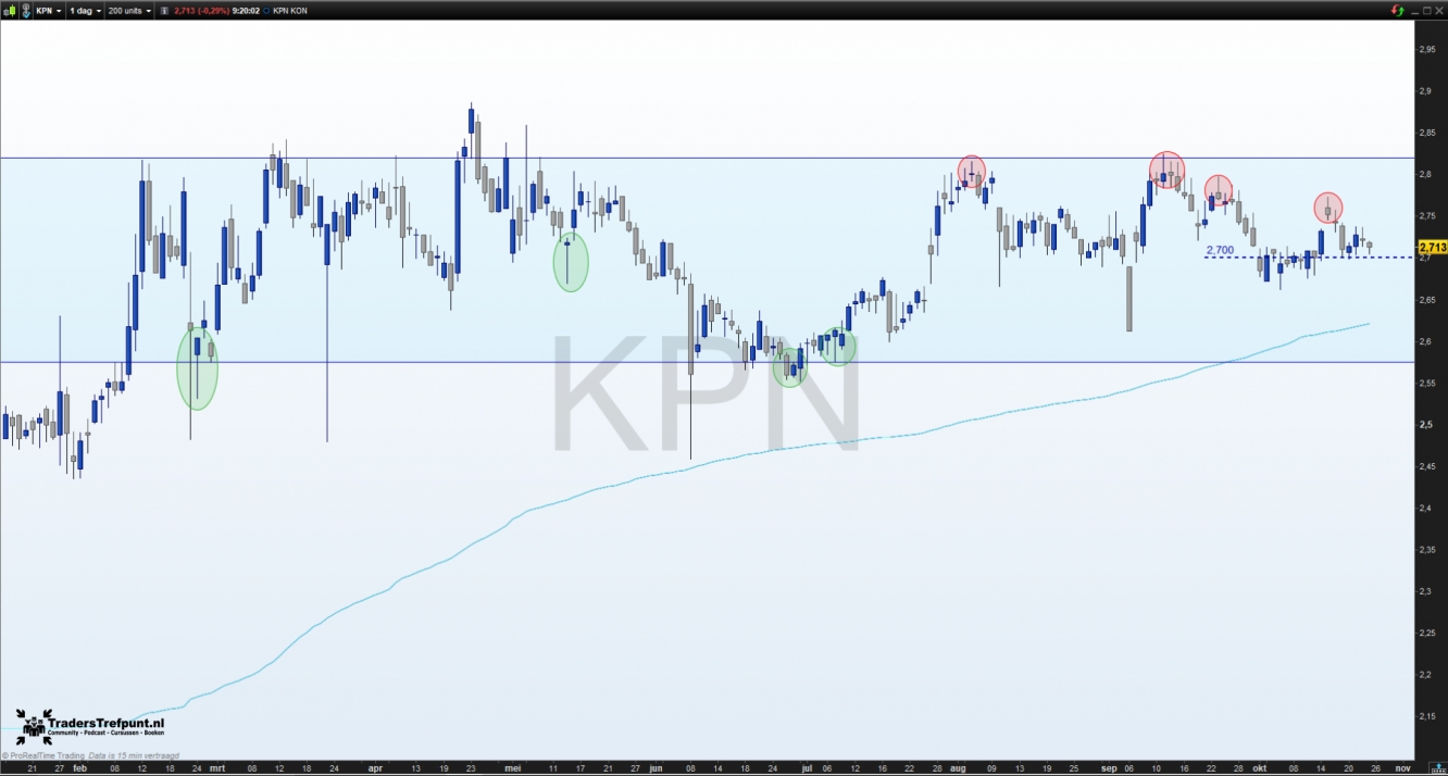 Aandeel KPN