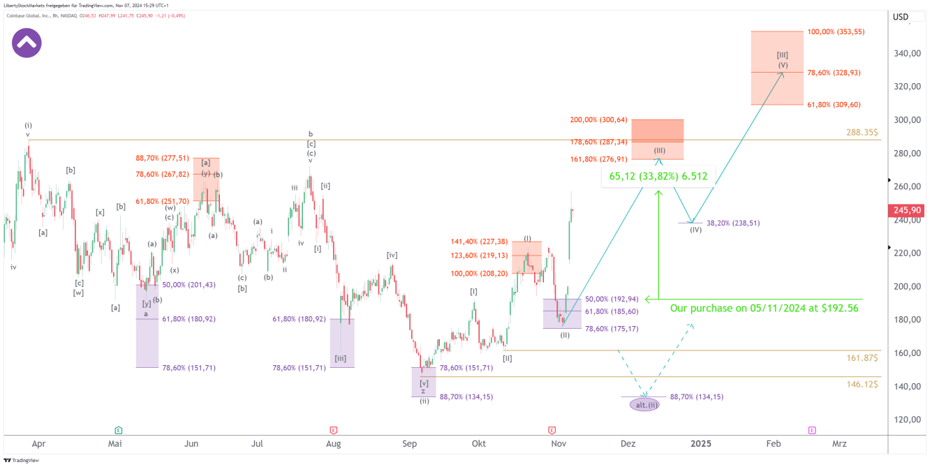 8-uur grafiek van Coinbase