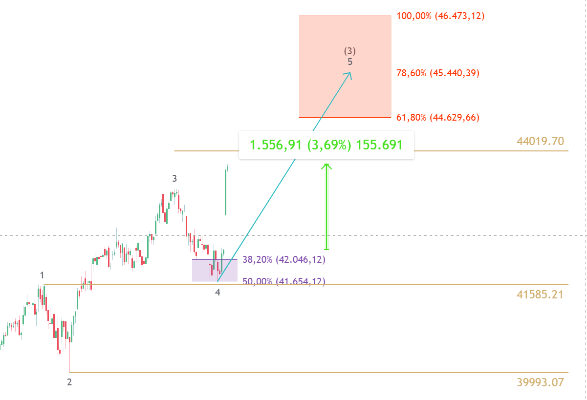 4-uur grafiek van de Dow Jones Index