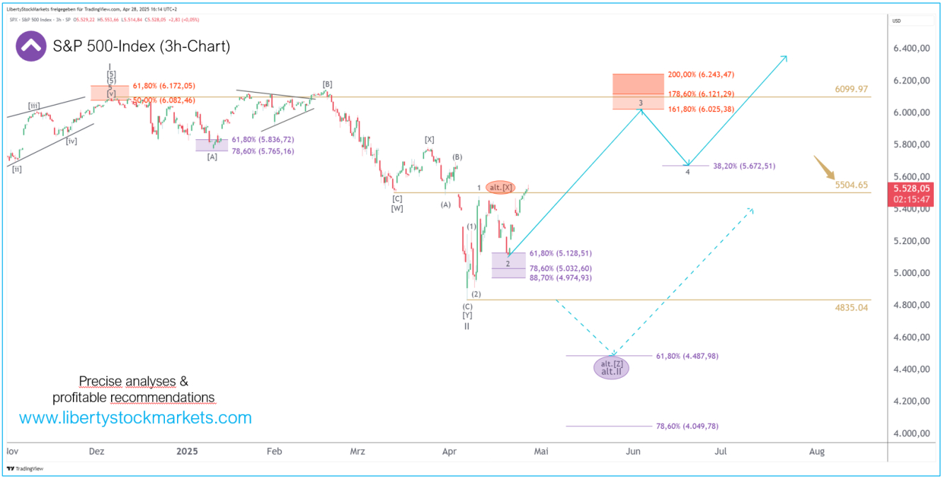 3-uur grafiek van de S&P 500 index