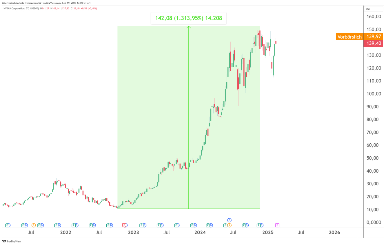 NVDA stijging