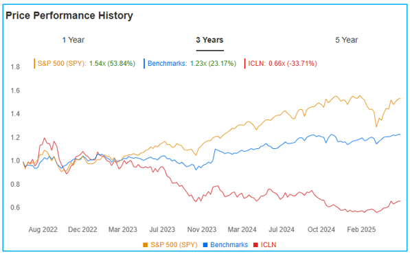 Vergelijking S&P 500, benchmark met Clean Energy ETF van iShares // Bron: InvestingPro