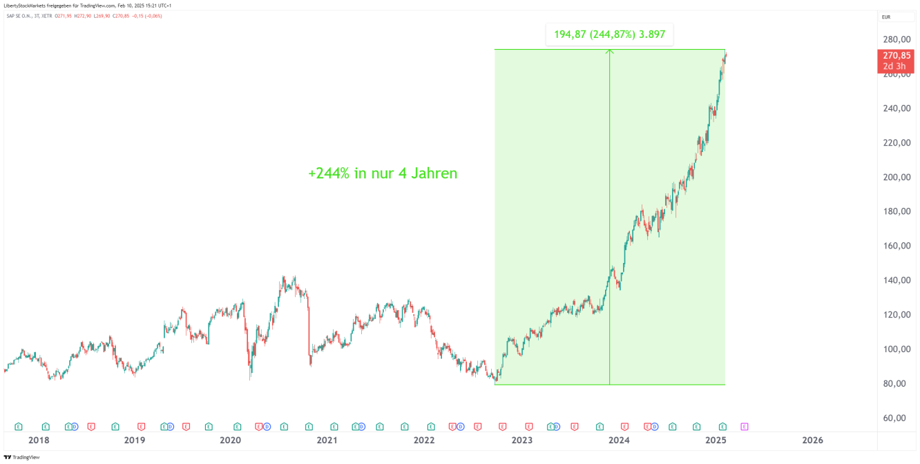 3-daagse grafiek van SAP zonder analyse