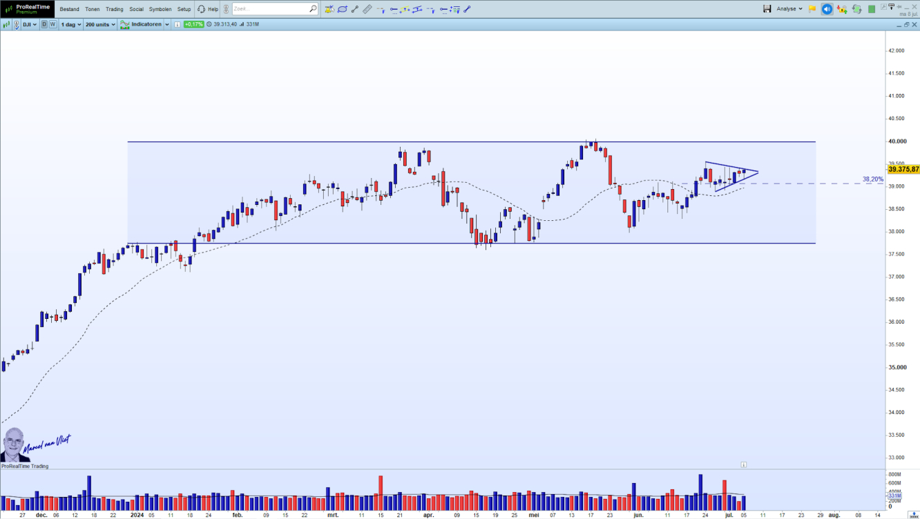 Dow Jones Industrial Average