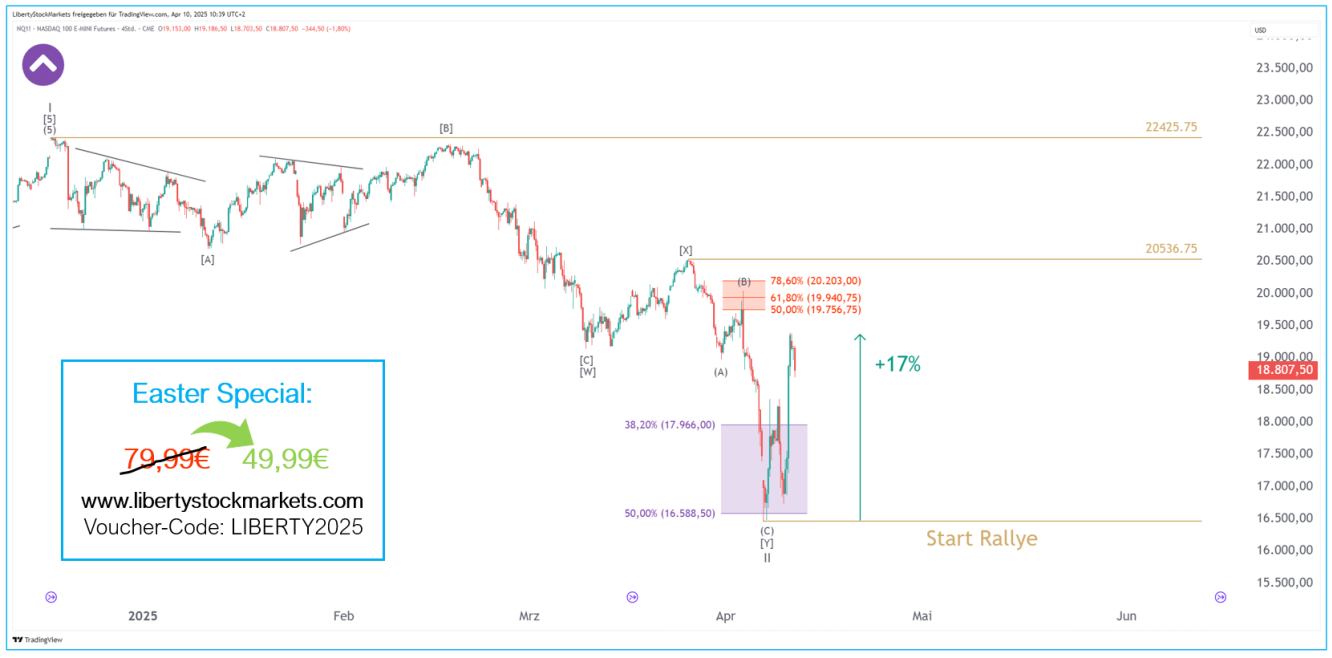 4-uur grafiek van de Nasdaq index