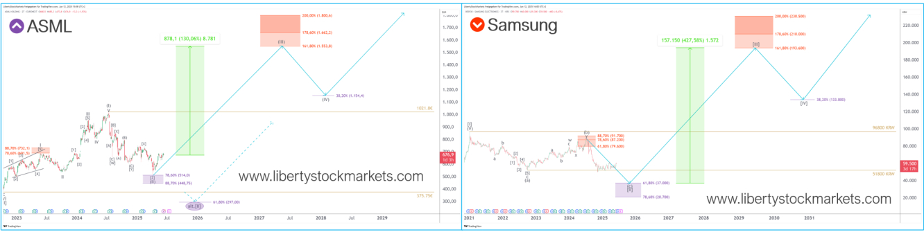 Langetermijngrafiek van ASML en Samsung. Bron: Liberty Stock Markets Langetermijngrafiek van ASML en Samsung. Bron: Liberty Stock Markets