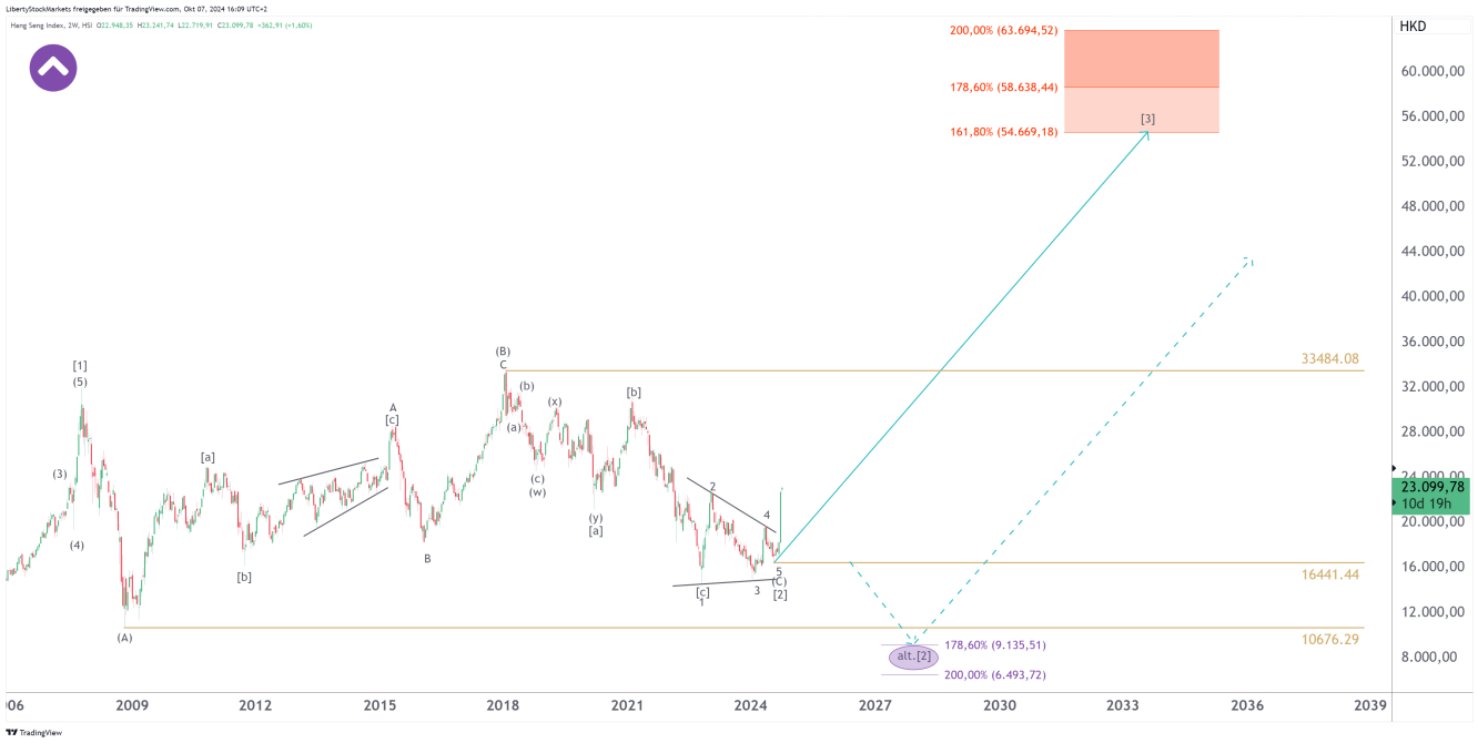 2-weekse grafiek van de Hang Seng Index