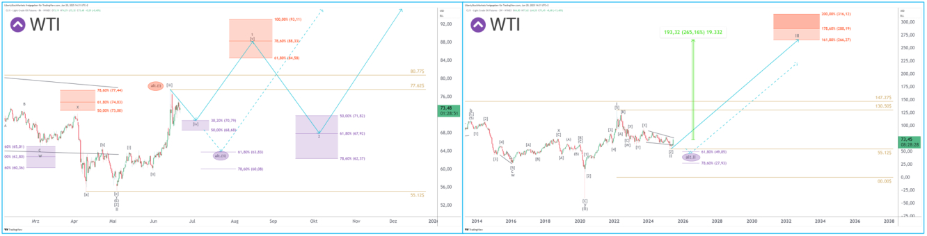 Korte- en langetermijngrafiek van WTI // Bron: Liberty Stock Markets