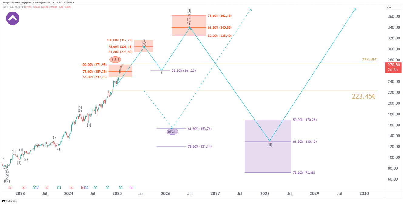 3-daagse grafiek van SAP met analyse