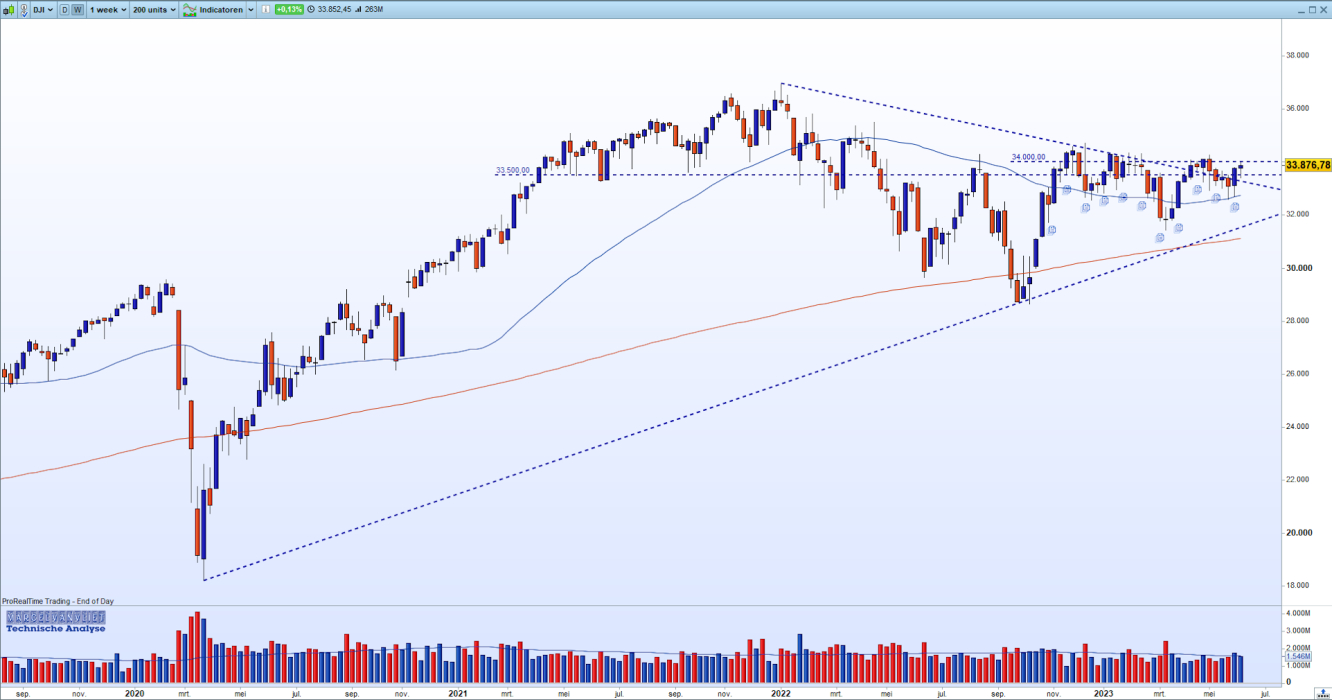 Dow Jones Industrial Average index 