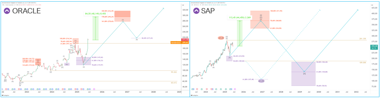 Langetermijnvergelijking Oracle met SAP. Bron: Liberty Stock Markets