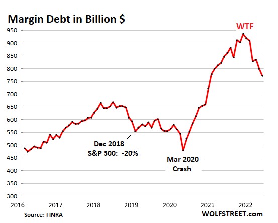 Margin Debt in Billion $