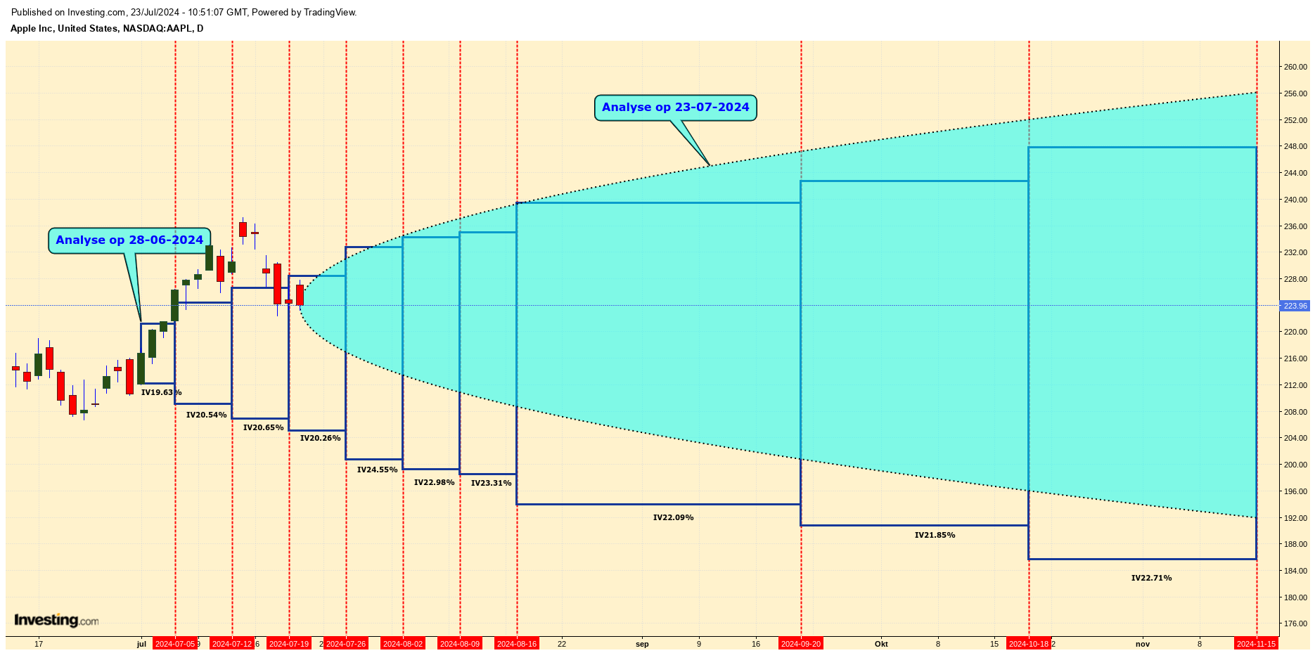 Analyse Apple