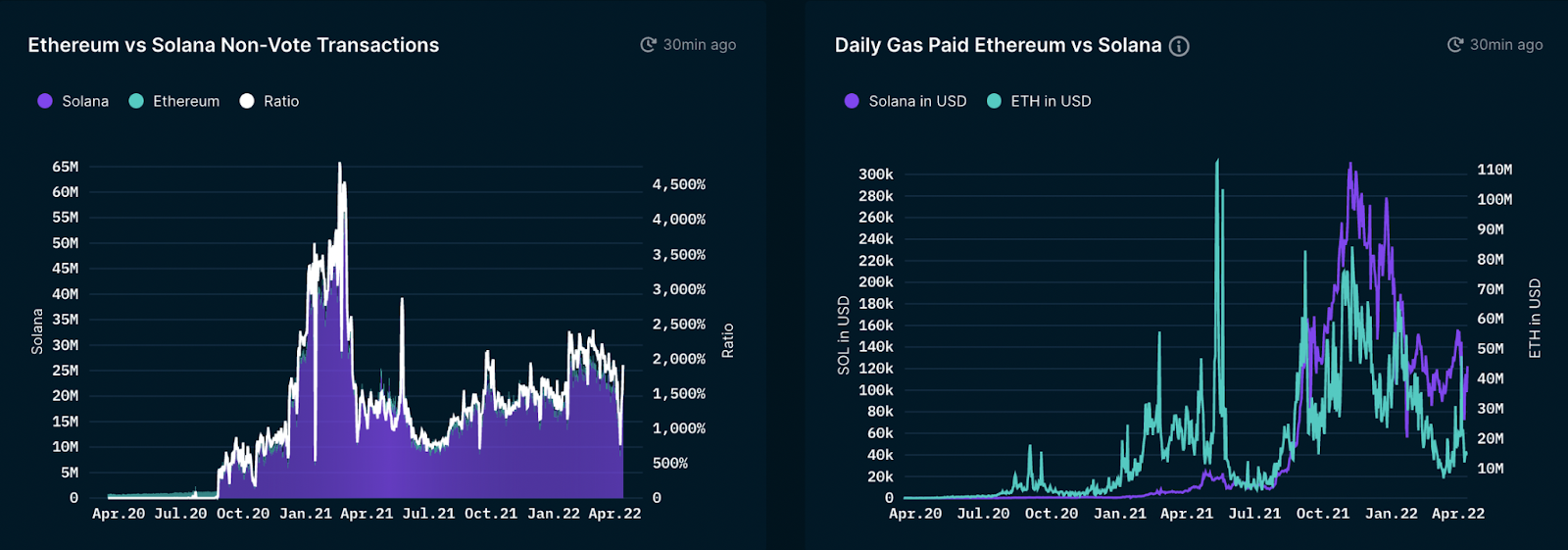 Ethereum vs. Solana